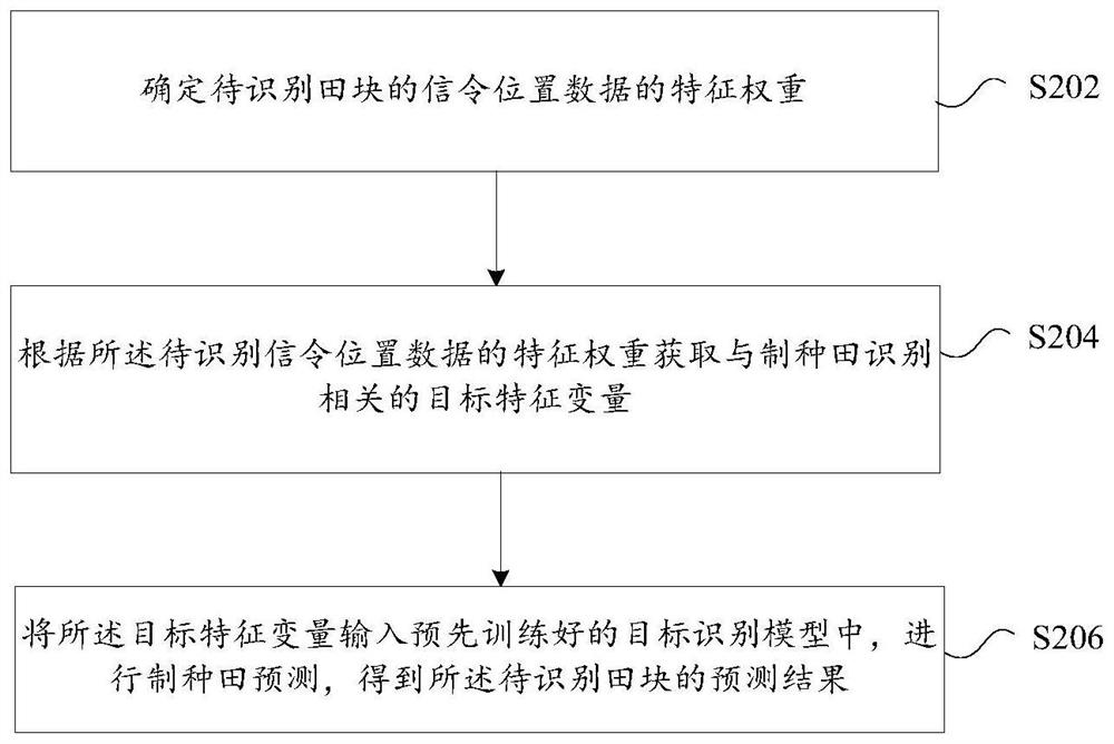 Seed production field prediction processing method and device, storage medium and electronic device