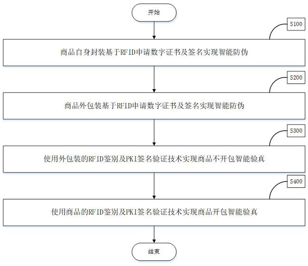 Anti-counterfeiting method based on RFID and PKI technologies