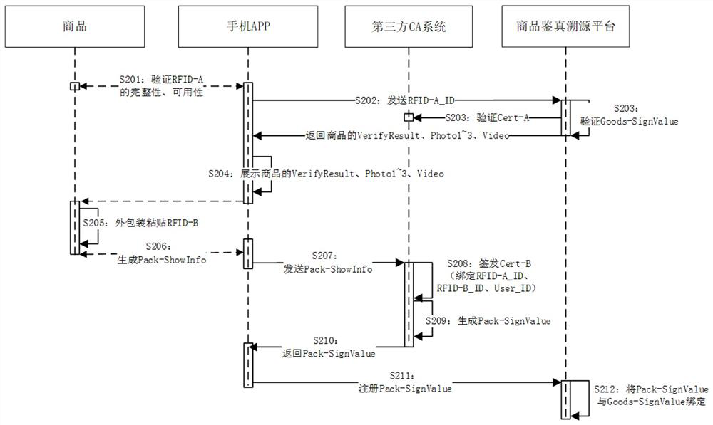 Anti-counterfeiting method based on RFID and PKI technologies