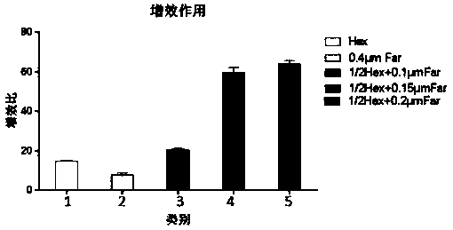 Synergistic application of farnesol to triazole fungicides in the control of smut