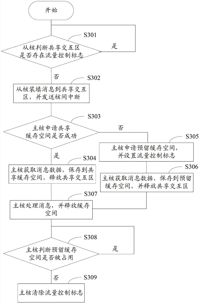 Many-core processor and inter-core communication method thereof and main core and auxiliary core
