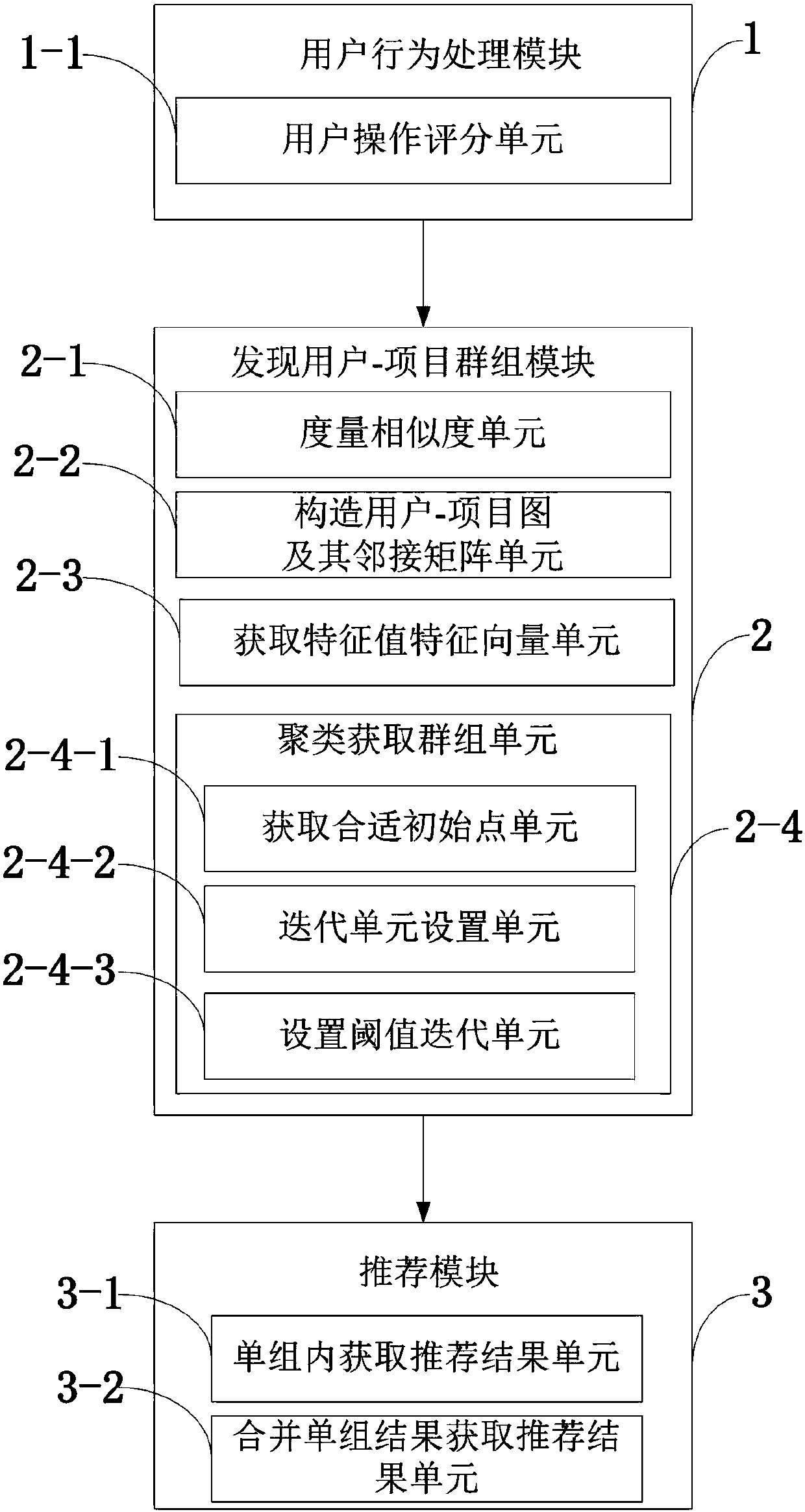 Cluster group discovery-based recommendation system and method and personalized recommendation system