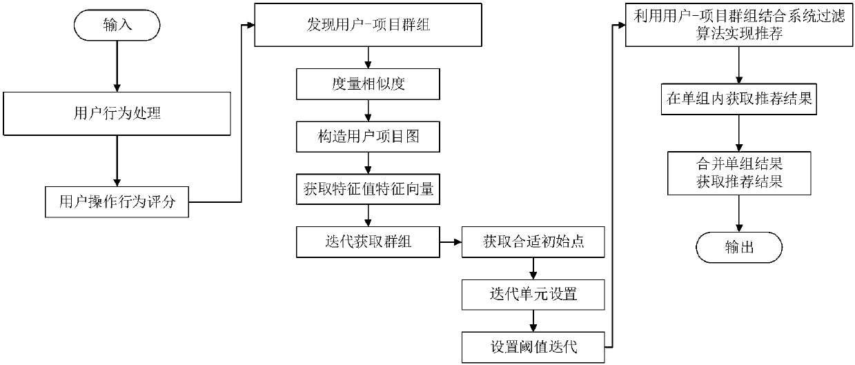 Cluster group discovery-based recommendation system and method and personalized recommendation system