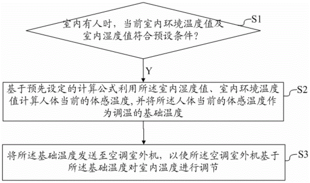 Air conditioning control method and device