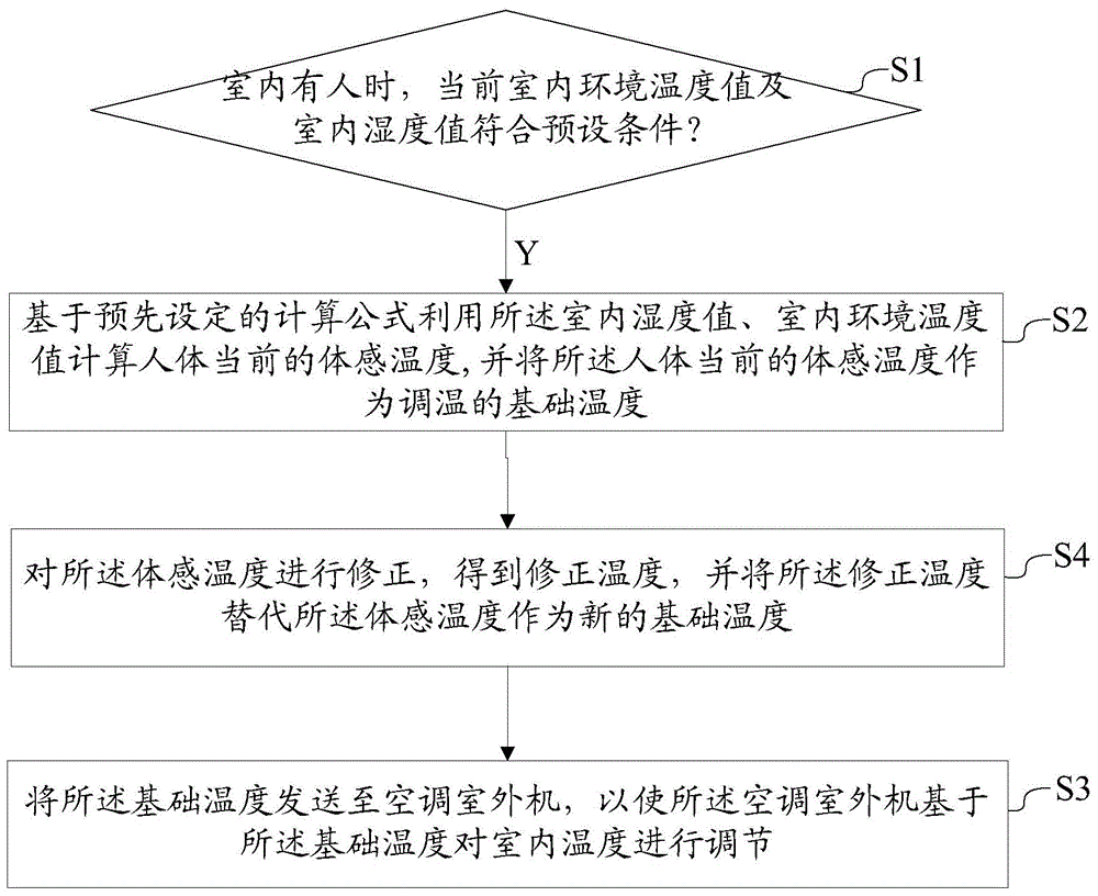 Air conditioning control method and device