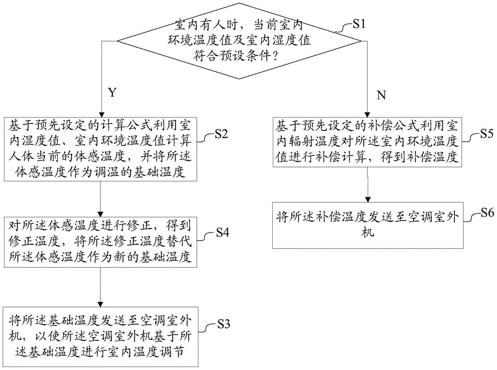 Air conditioning control method and device