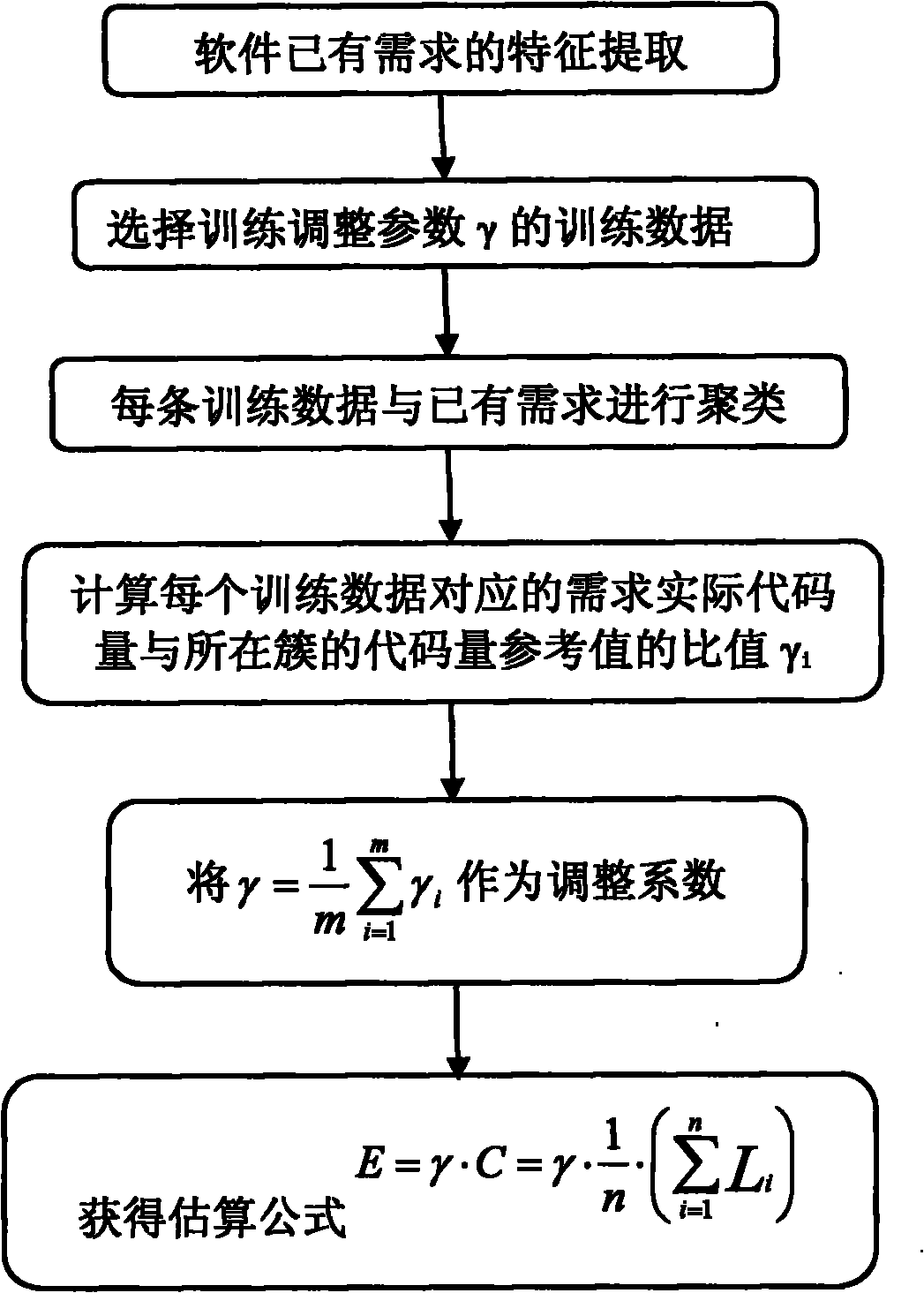 Newly increased requirement-based code variation quantitative evaluation method and system thereof