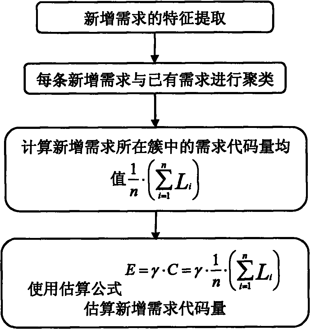 Newly increased requirement-based code variation quantitative evaluation method and system thereof