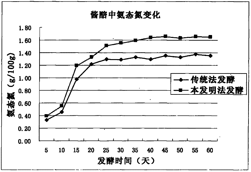 Flavor-enhanced kidney bean sauce and brewing method thereof