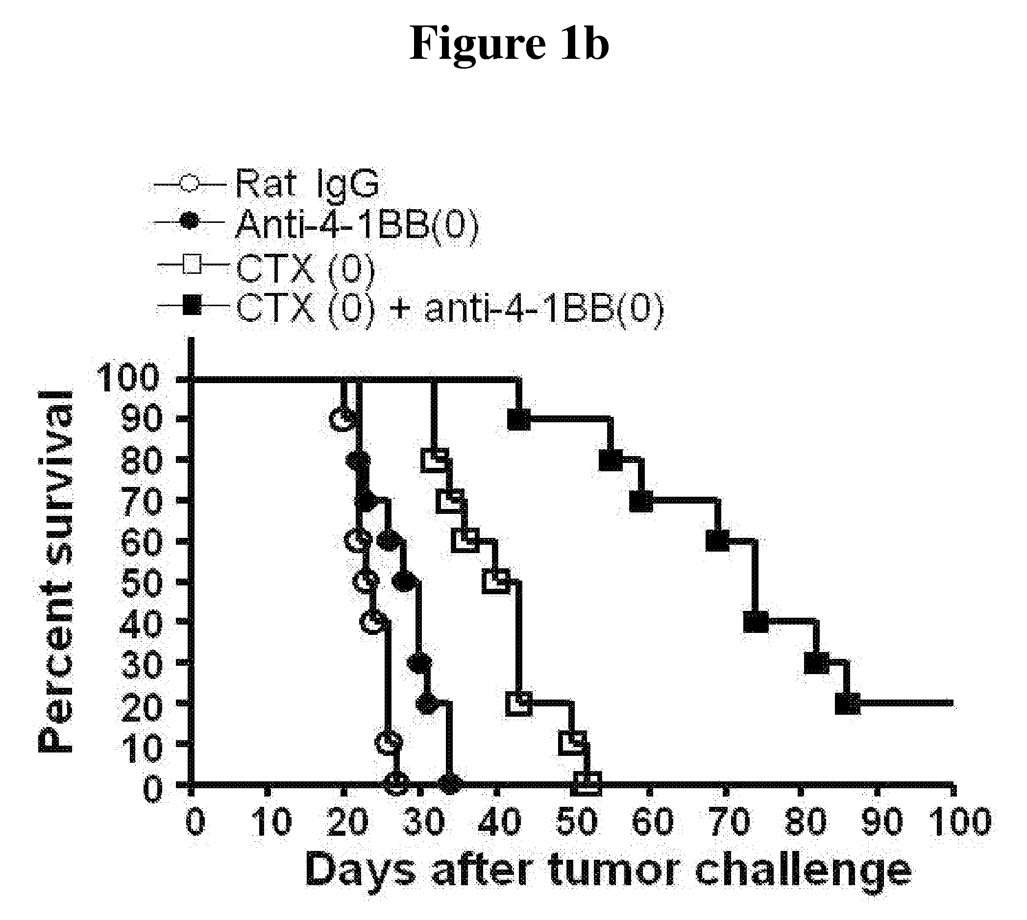 Combined Pharmaceutical Composition Comprising an Anti-4-1BB Monoclonal Antibody and Chemotherapeutic Anti-Cancer Agent for Preventing and Treating Cancer Disease