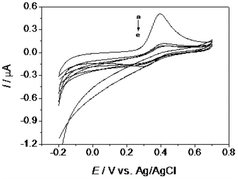 Preparation method and application of electroactive ionic liquid-based mesoporous silicon modified electrode