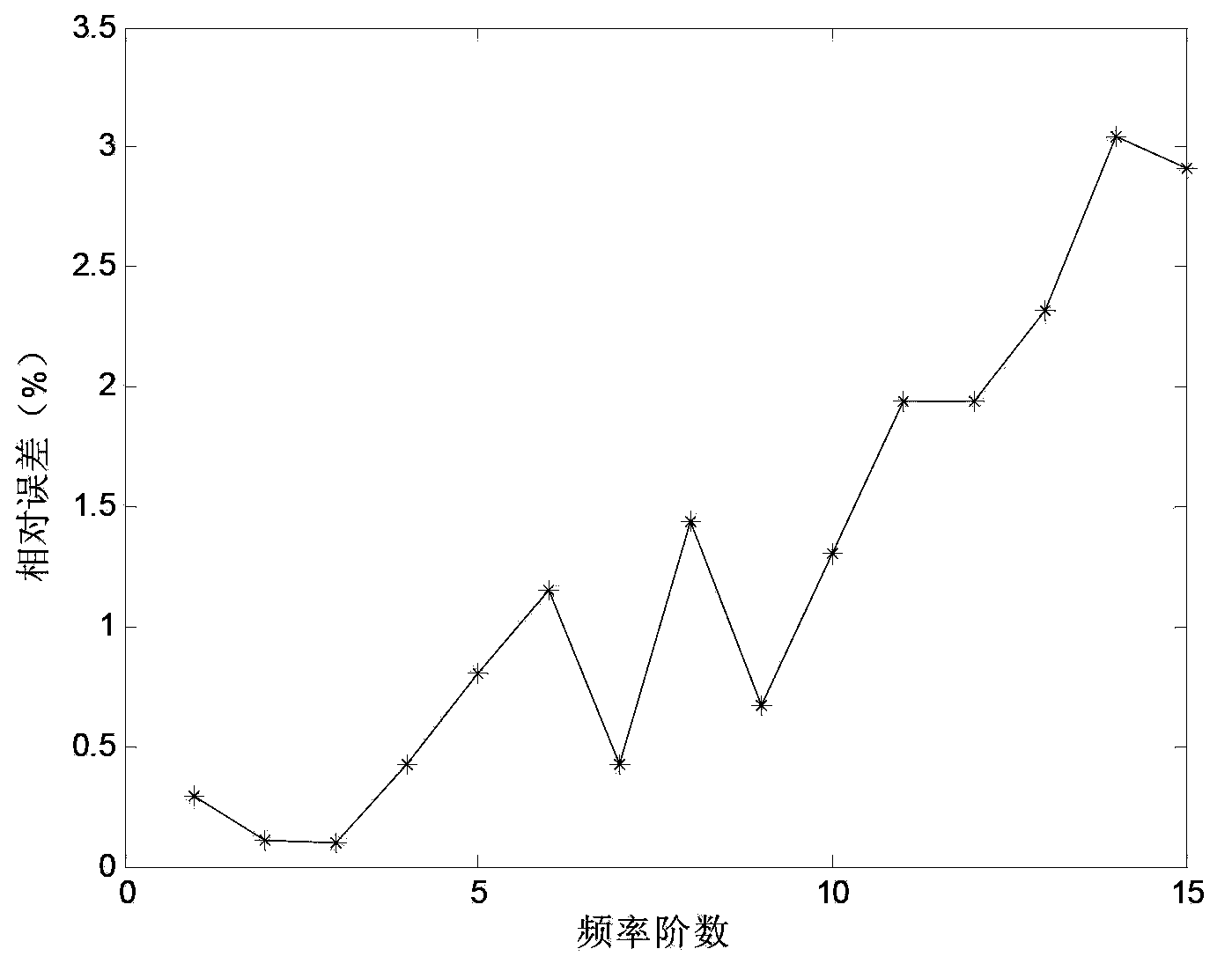 Structure function analytical method based on super-element construction method