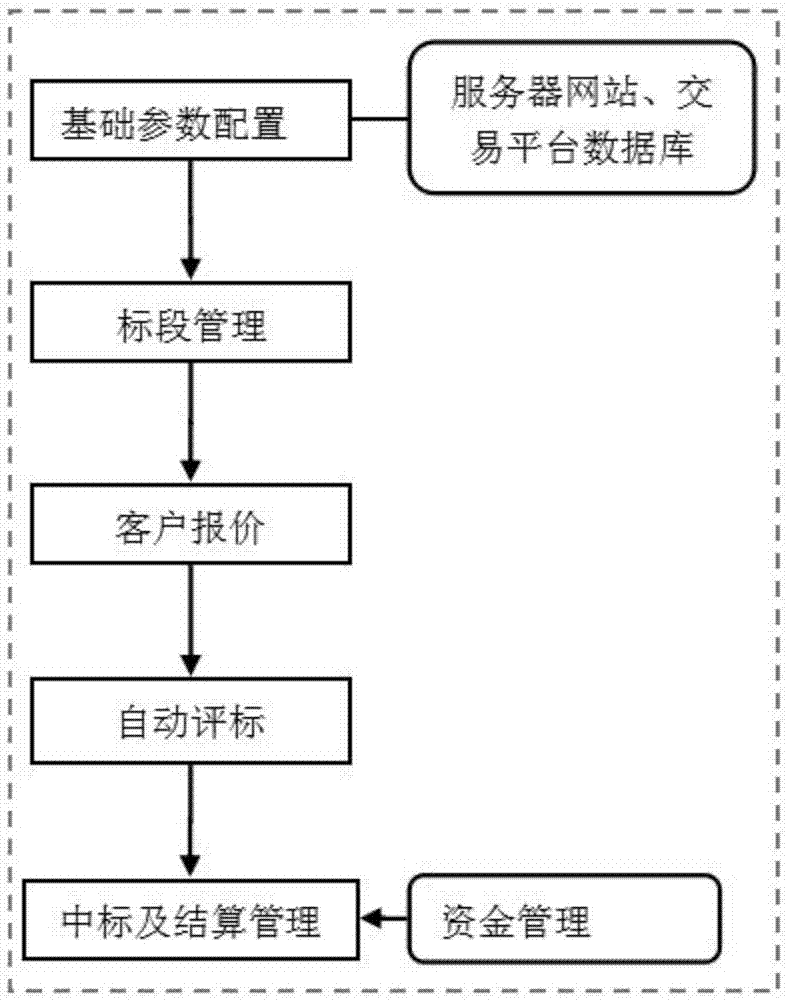 Coal on-line transaction platform and using method thereof