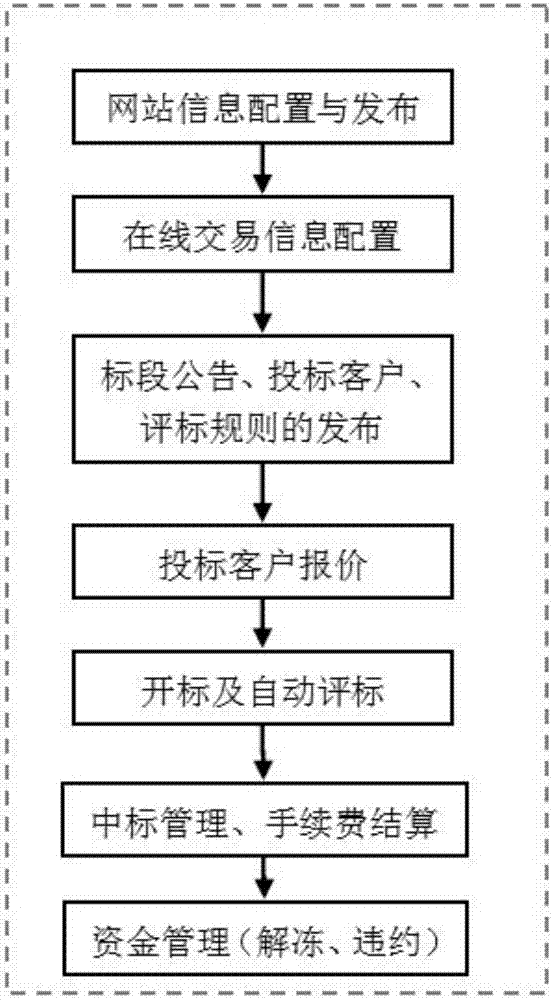 Coal on-line transaction platform and using method thereof