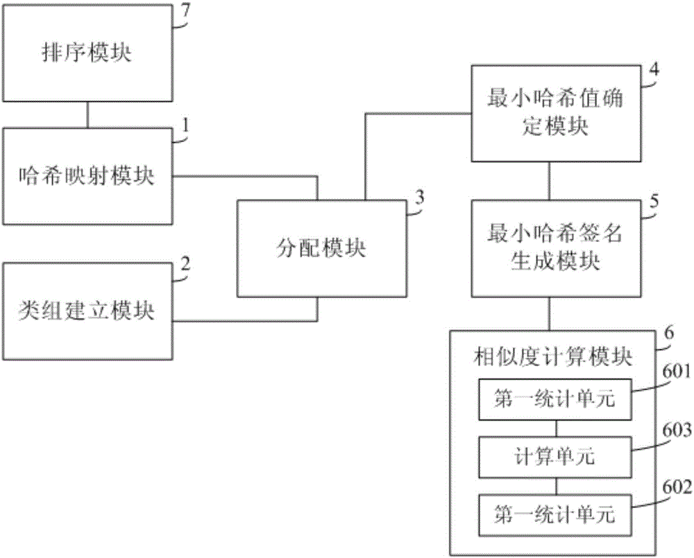 Set similarity calculation method and system based on minhash