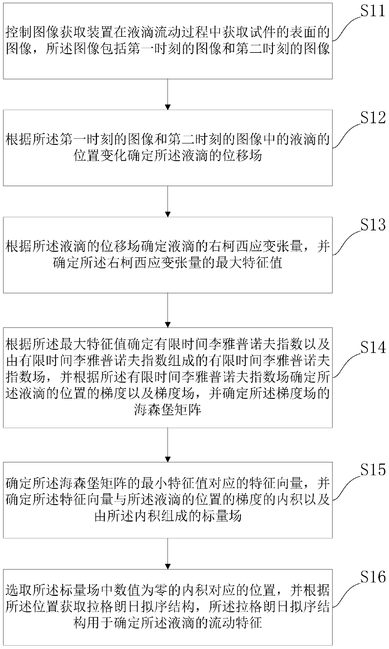 Device for analyzing droplet flow