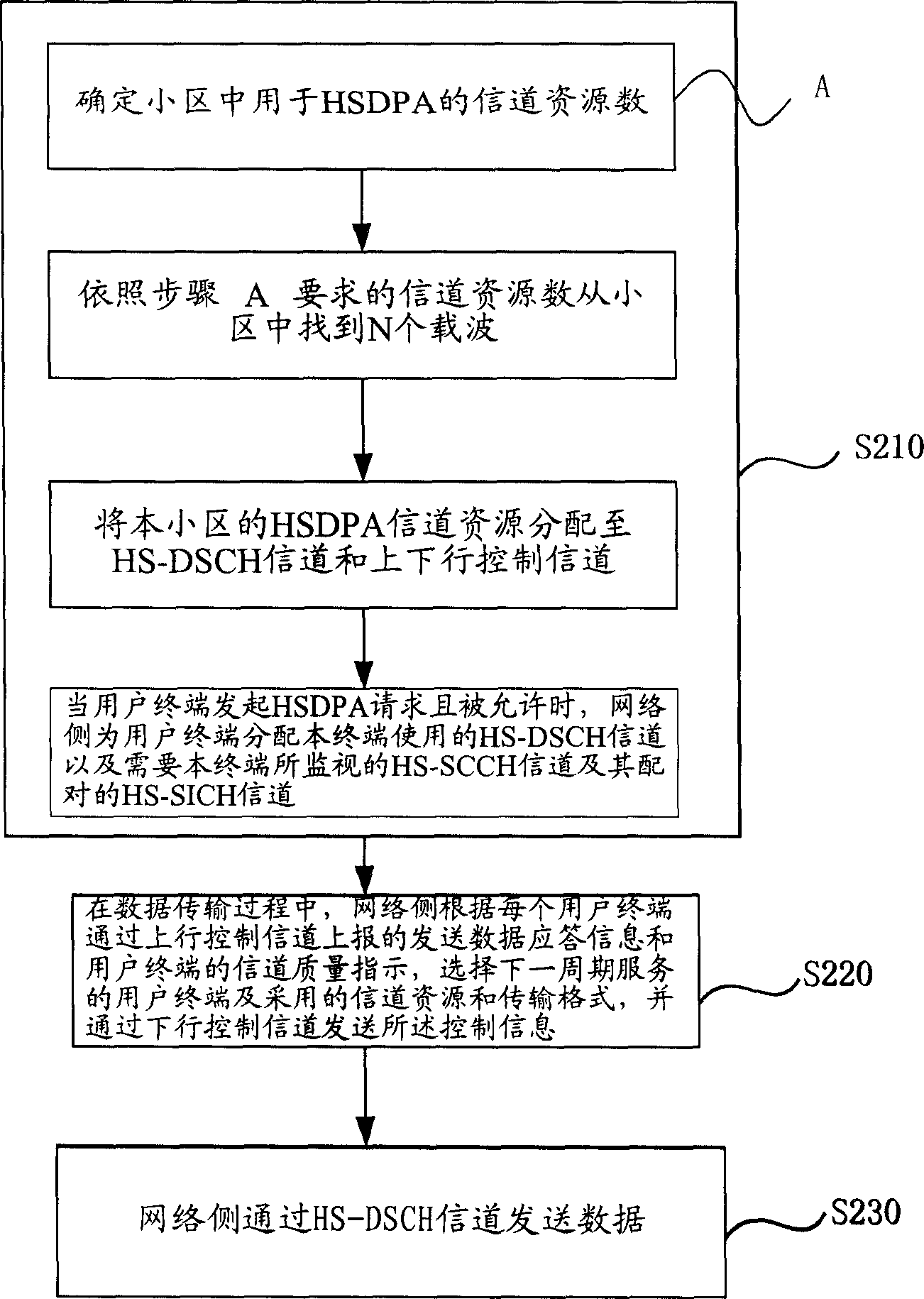 Multi-carrier-wave IISDPA channel setting-up method and multi-carrier-wave down-converter grouped data transmission method