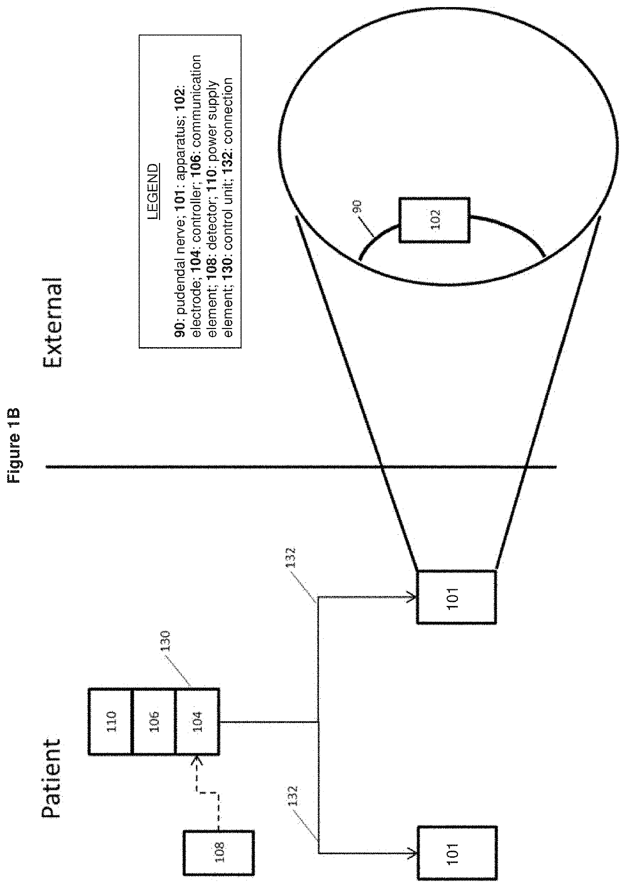 State-dependent pudendal nerve stimulation for bladder control