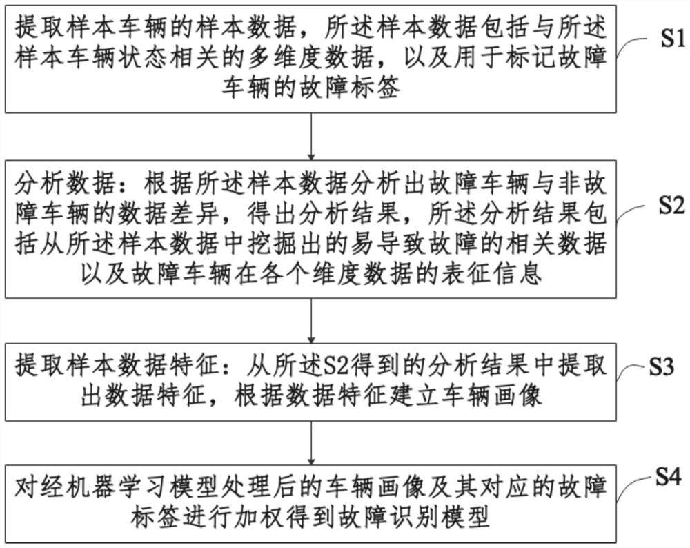 Construction of vehicle fault identification model, identification method and device, and management system