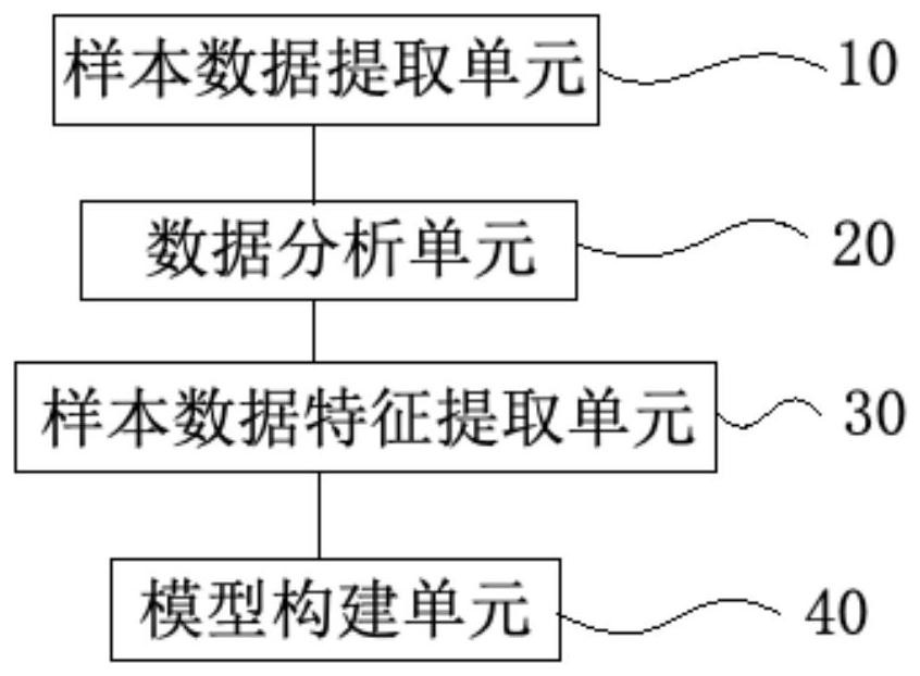 Construction of vehicle fault identification model, identification method and device, and management system