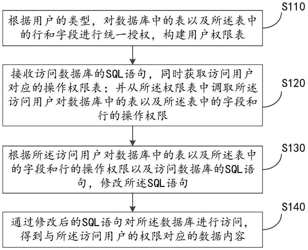 Database authority management and data protection method and device, equipment and storage medium