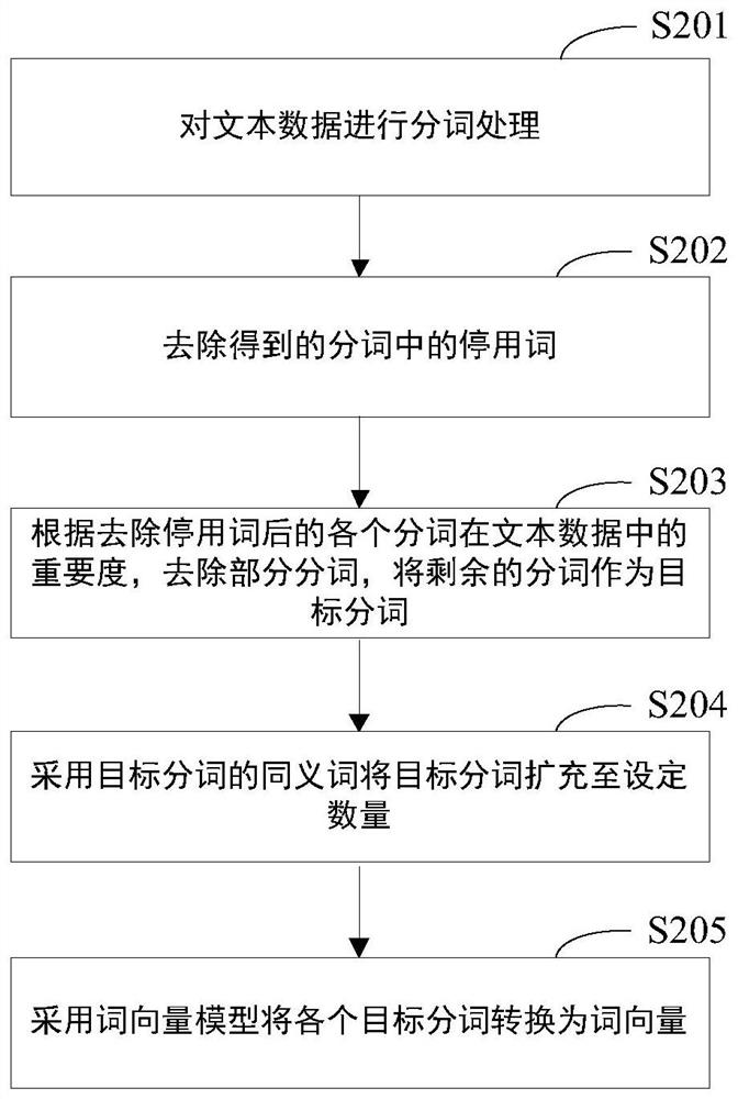 Text emotion recognition method, device, storage medium and electronic equipment