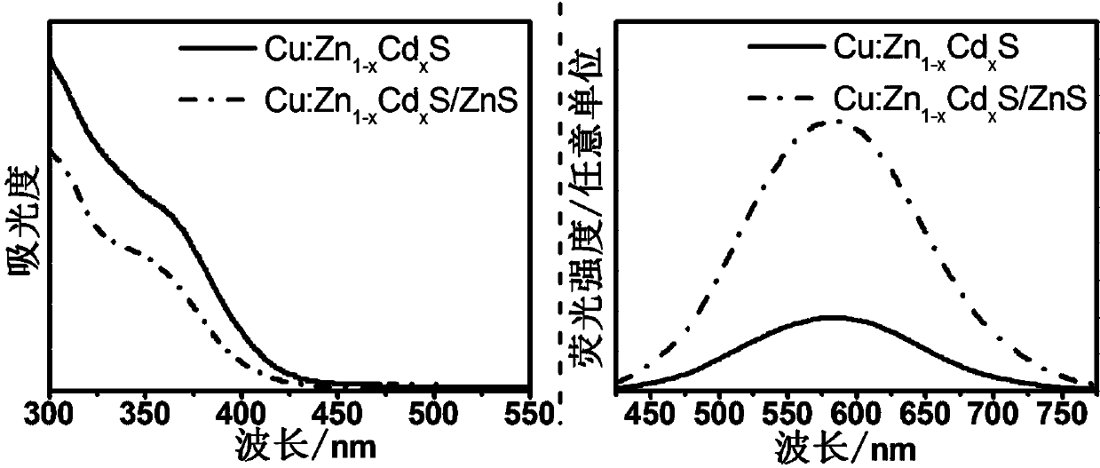 Aqueous-phase synthesis method of Cu-doped Zn1-xCdxS quantum dot and core/shell structure thereof