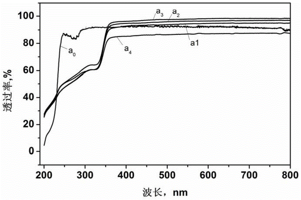 A kind of ultraviolet absorbing highly transparent composite film and preparation method thereof