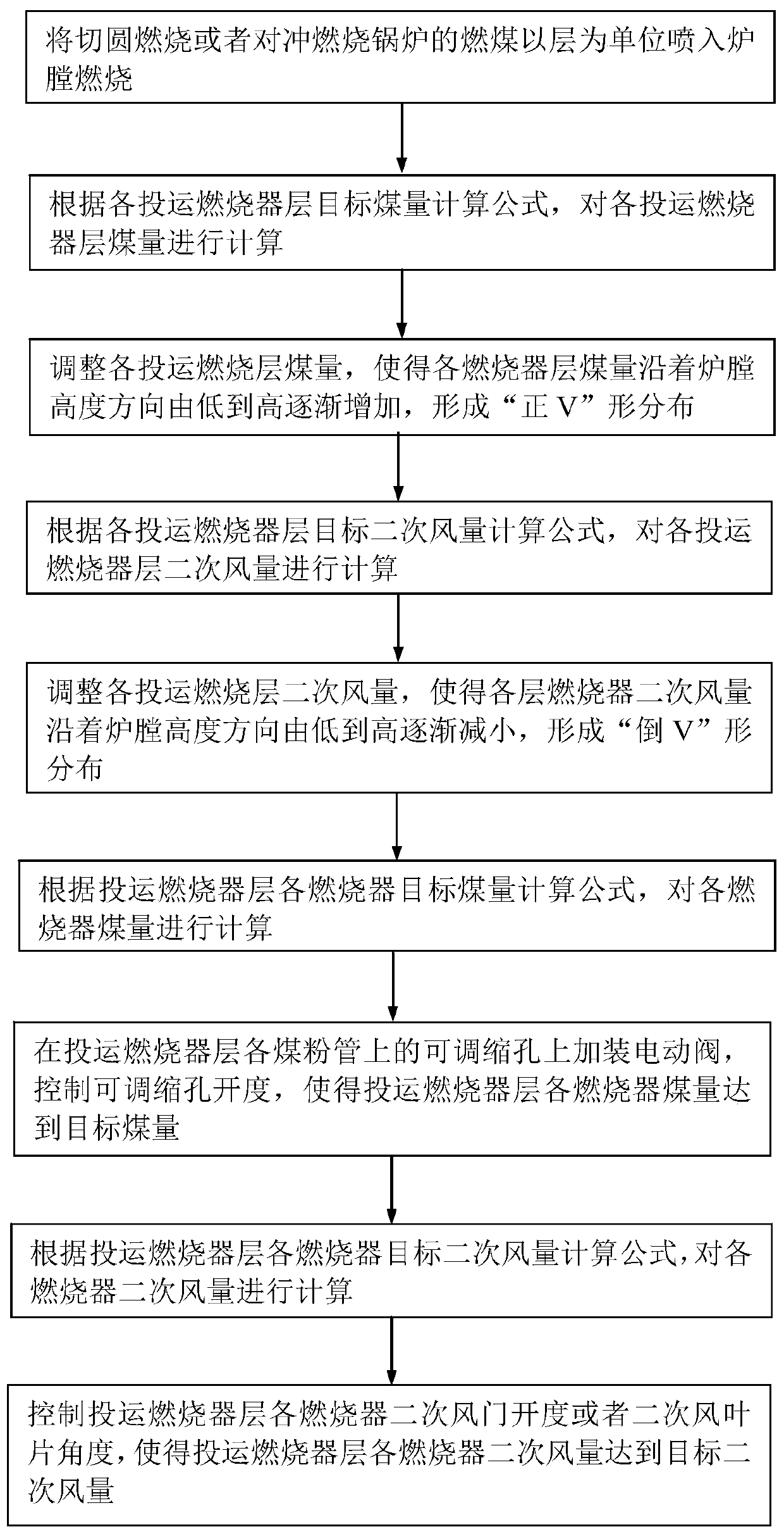 Method and system capable of improving coal fired boiler low load SCR inlet smoke temperature