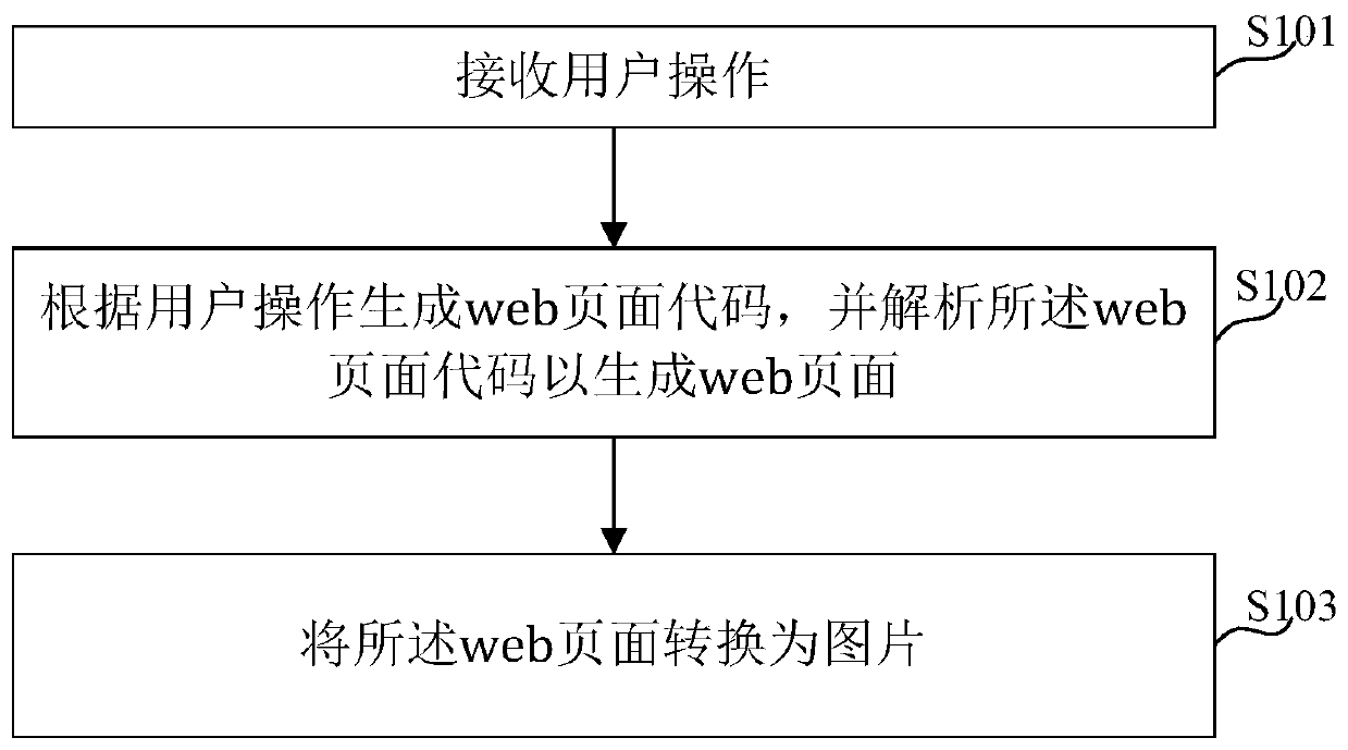 Web page picture generation method and device, printing equipment and recording medium