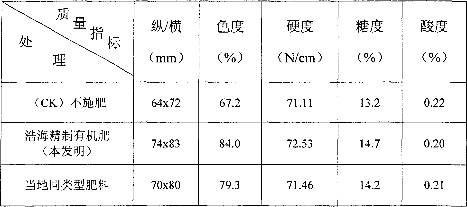 Green organic agricultural fertilizer and preparation method thereof