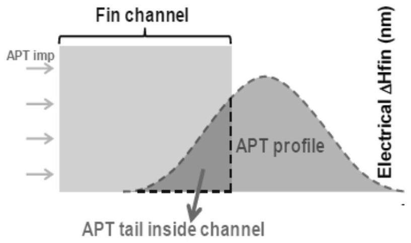 Fin morphology design method in FinFET structure