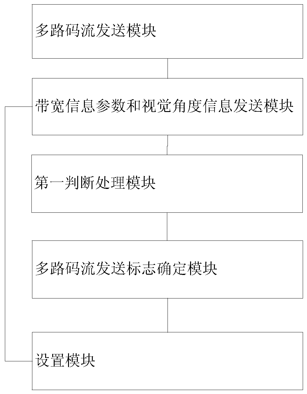 A panoramic video distribution method and system based on visual characteristics