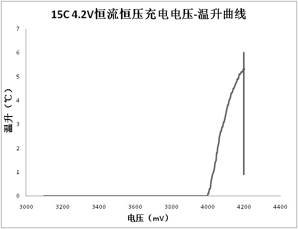 A fast-chargeable lithium-ion battery positive plate