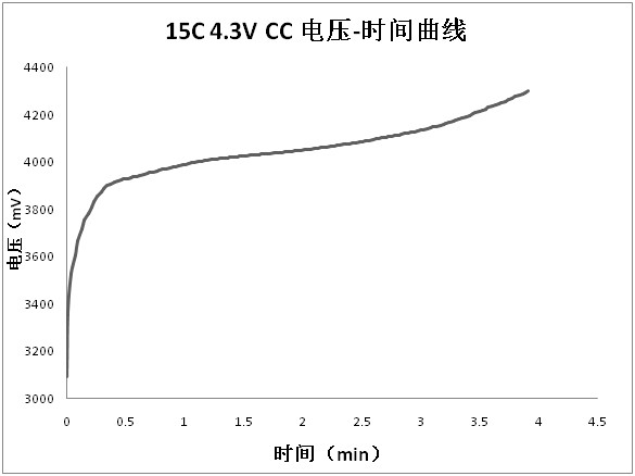 A fast-chargeable lithium-ion battery positive plate