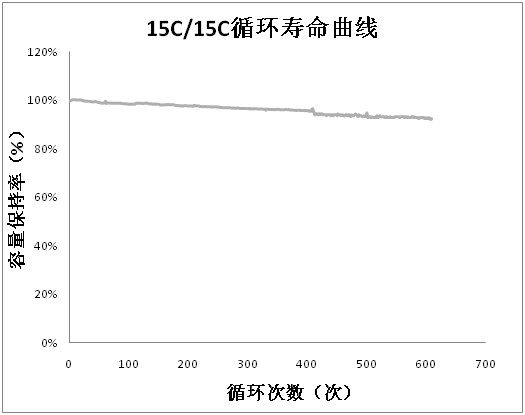 A fast-chargeable lithium-ion battery positive plate