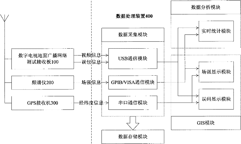 Testing method and system for network coverage of ground broadcast network of digital television