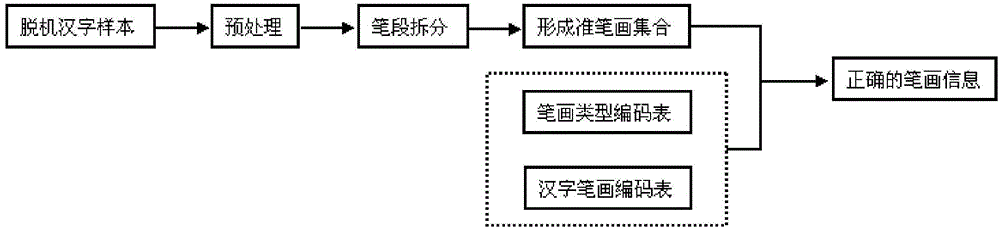 Off-line Chinese character stroke extraction method based on template matching
