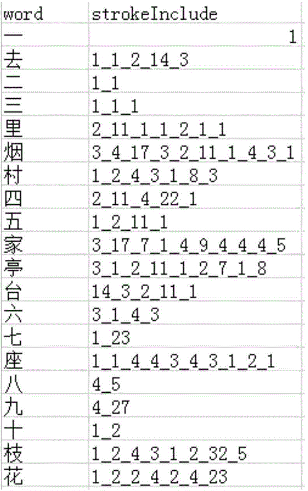 Off-line Chinese character stroke extraction method based on template matching