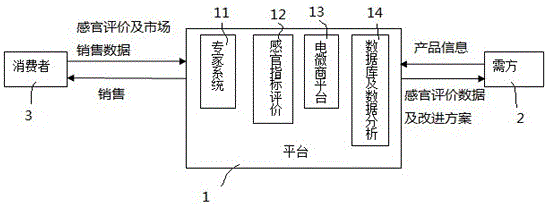 Food product innovation data analysis network platform