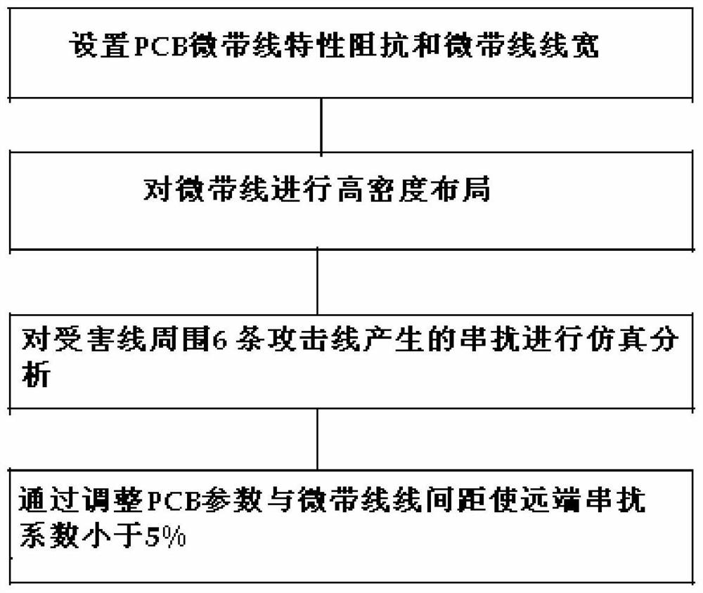 High-density PCB design method based on microstrip line far-end crosstalk