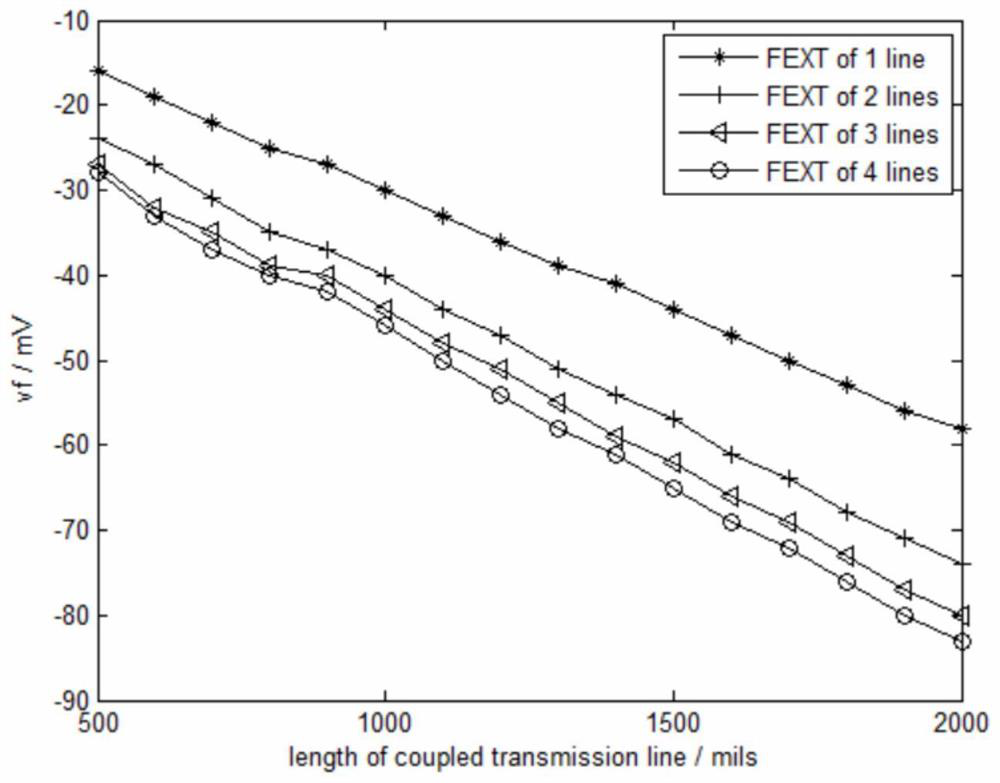 High-density PCB design method based on microstrip line far-end crosstalk