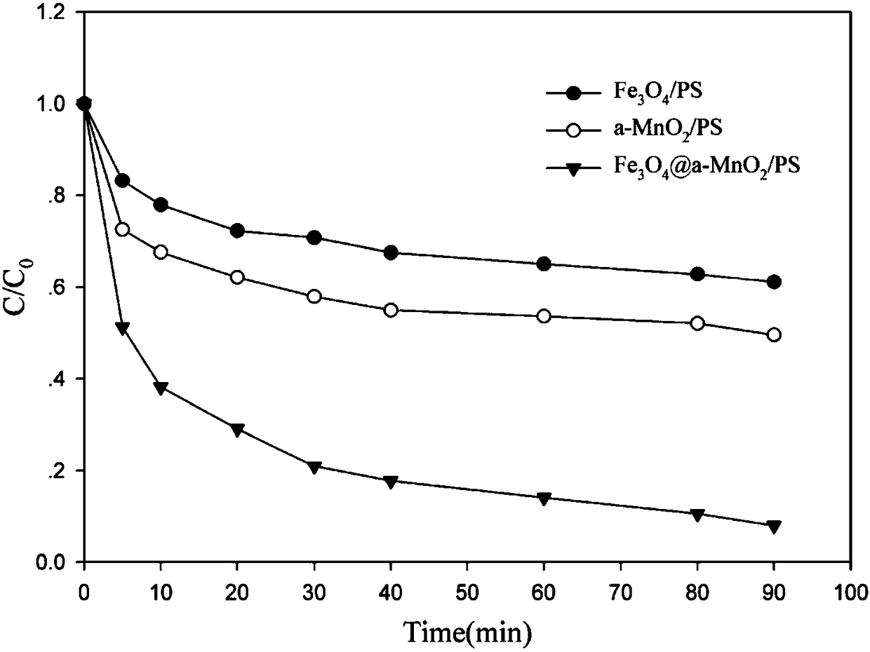 Preparation method and application of magnetic nano iron-manganese double metal oxide composite catalyst