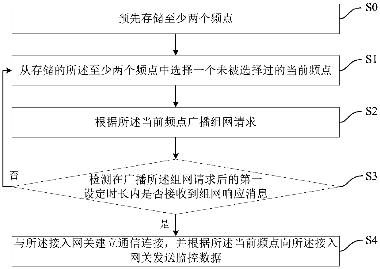 Communication method, data acquisition terminal and monitoring system