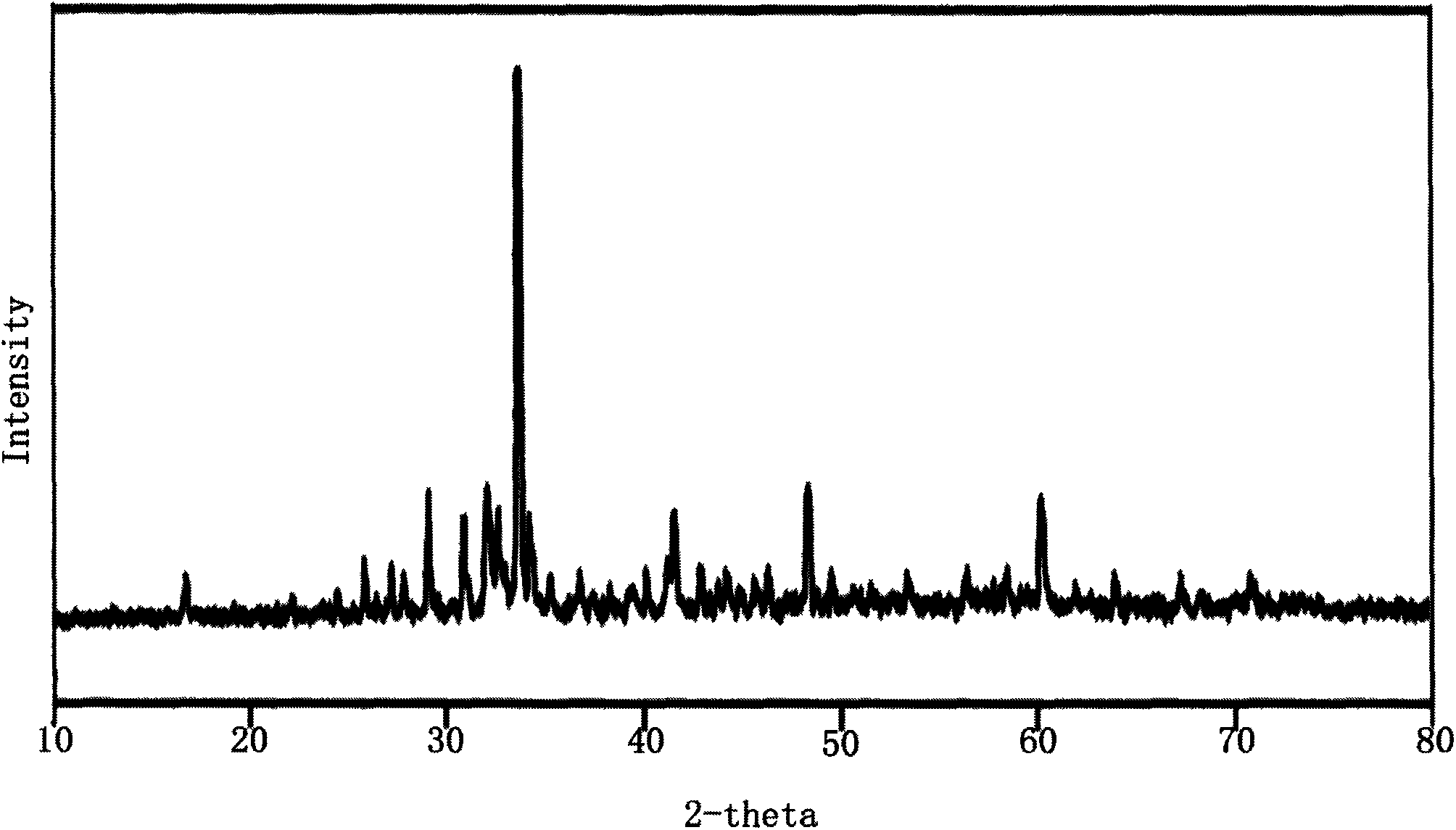 Europium ion activated silicon-based nitrogen oxide green fluorescent powder and preparation method thereof