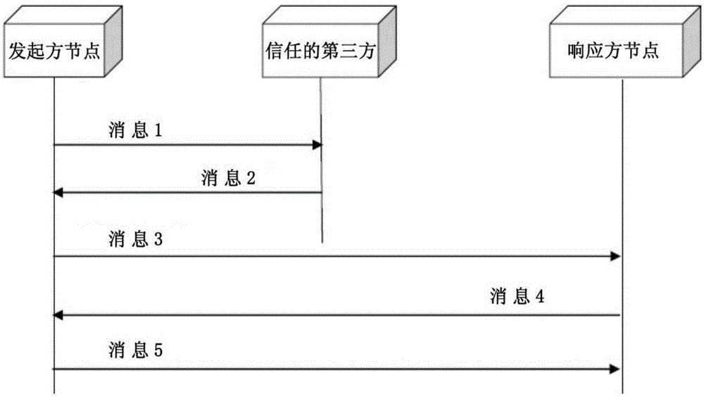 Method and device for establishing session keys