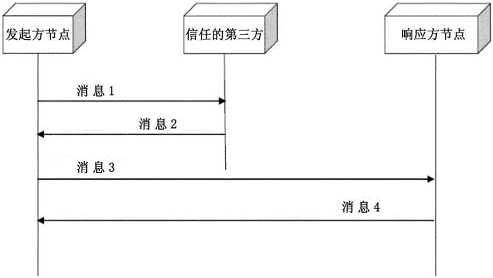 Method and device for establishing session keys