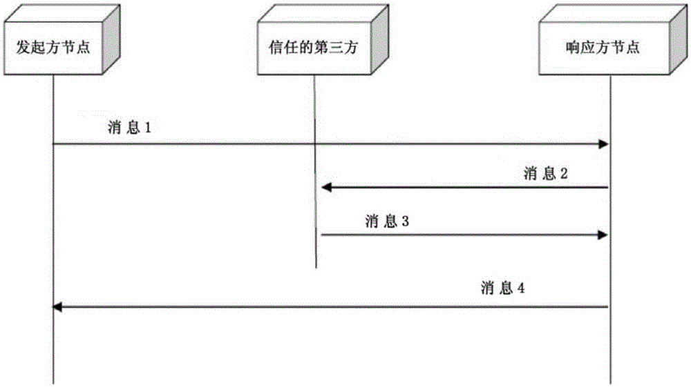 Method and device for establishing session keys