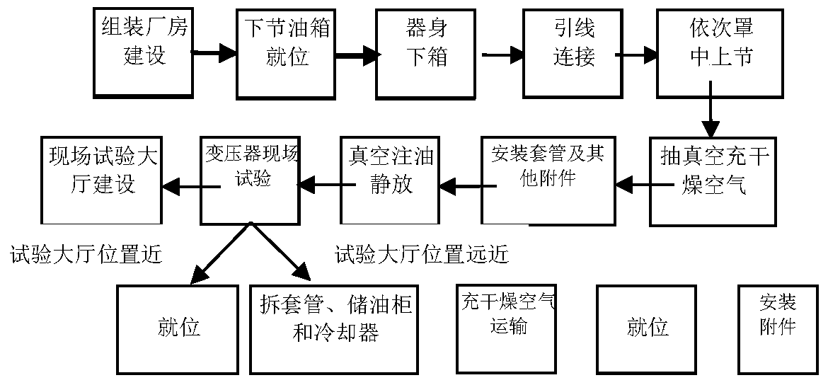 A method for on-site assembly of UHV converter transformers