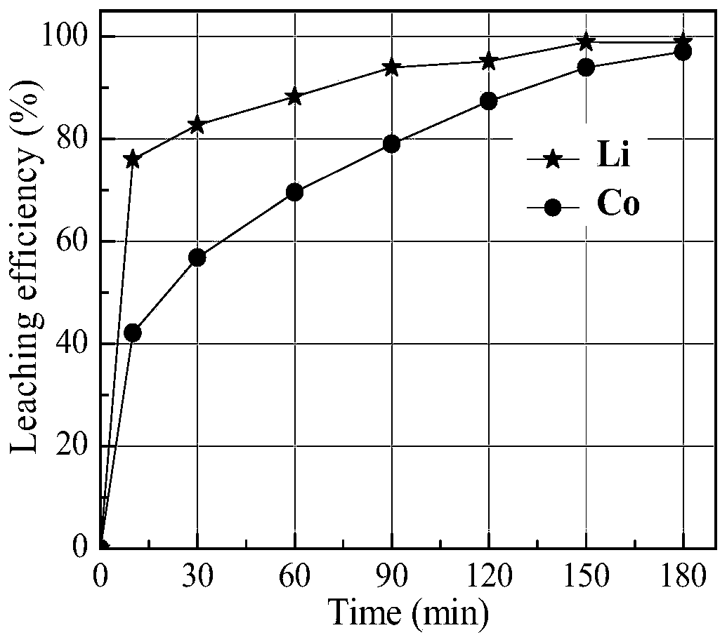 Valuable metal leaching system and leaching method in a kind of waste lithium battery